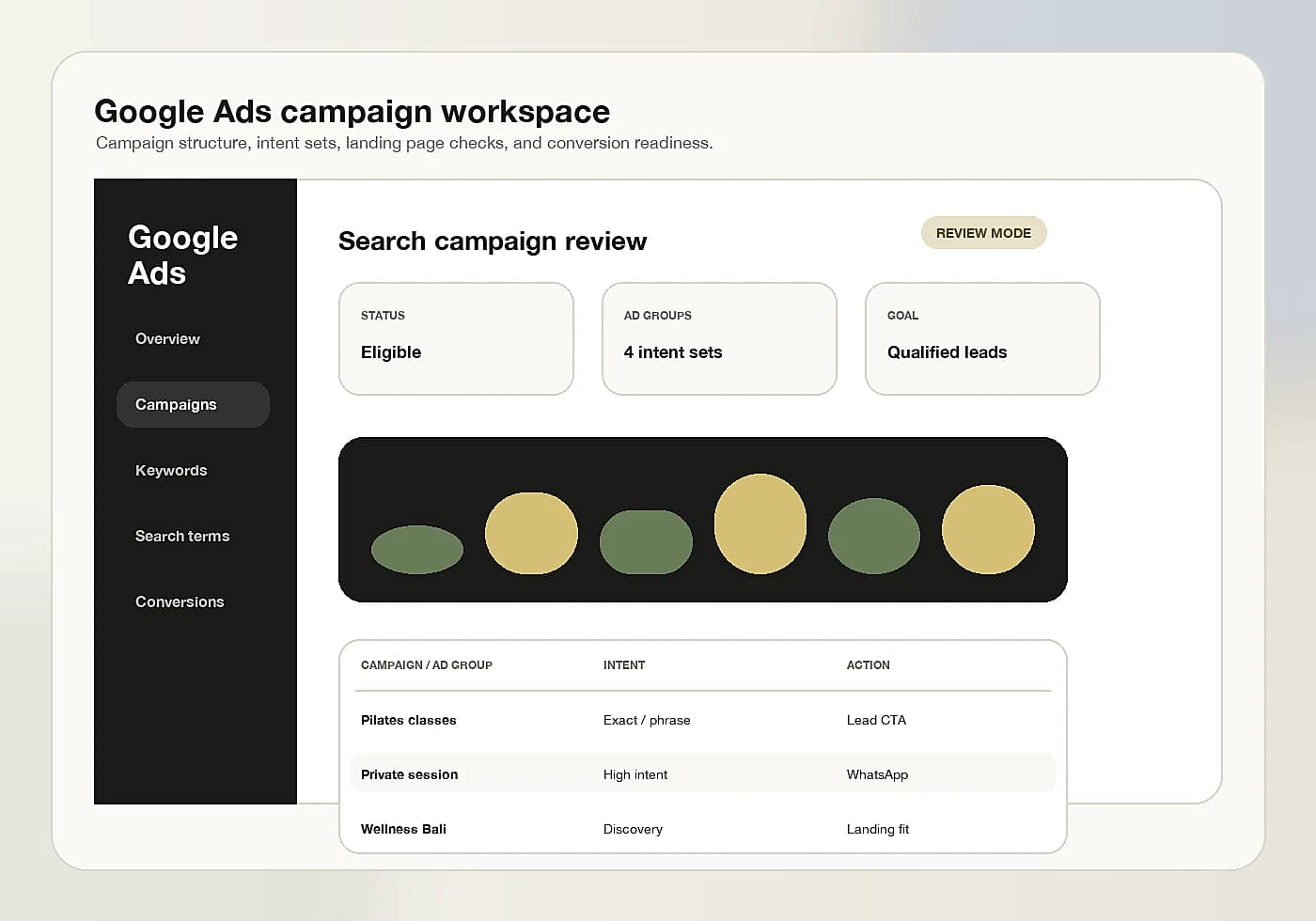 Campaign structure view visual proof