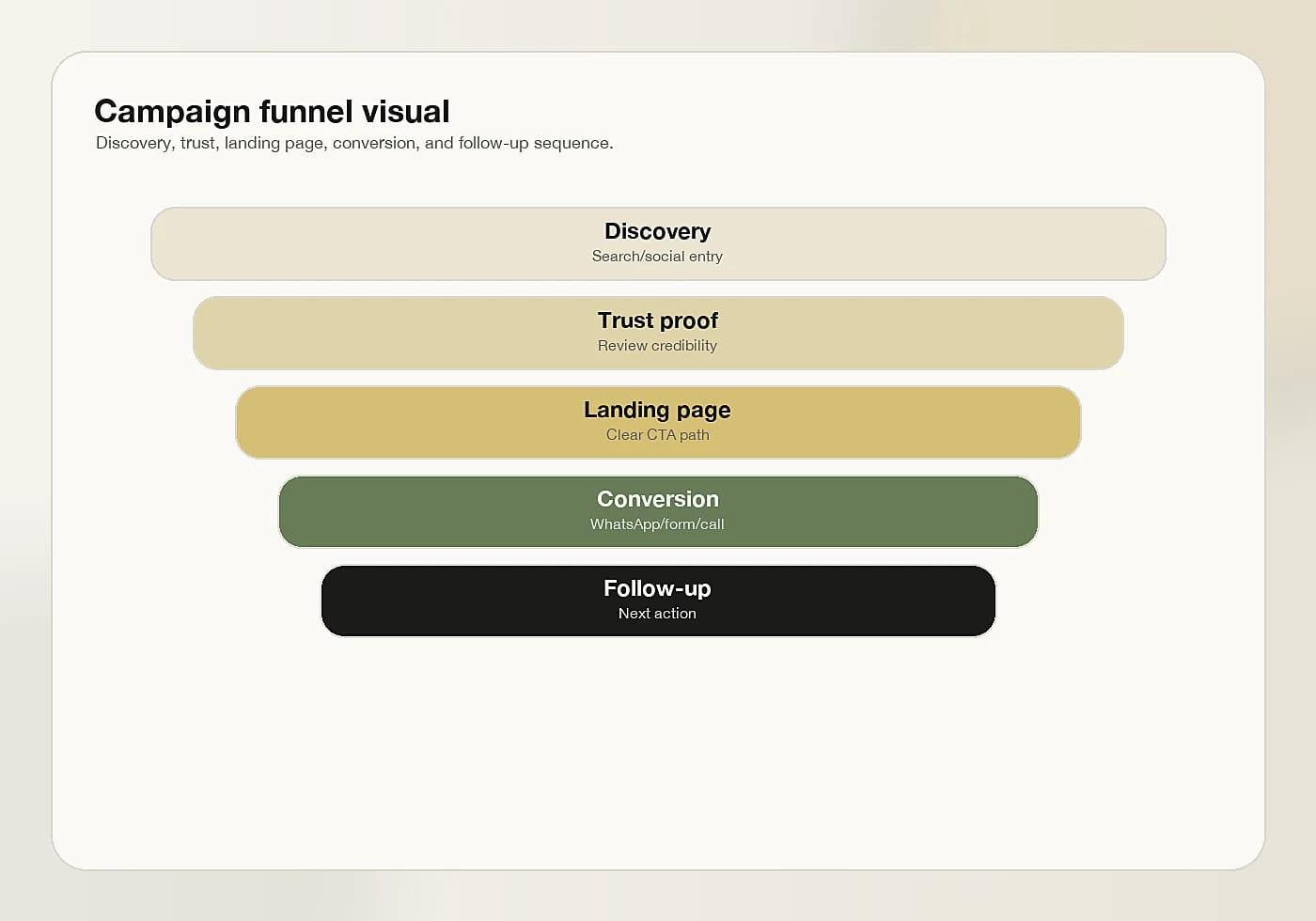 Campaign funnel visual visual proof