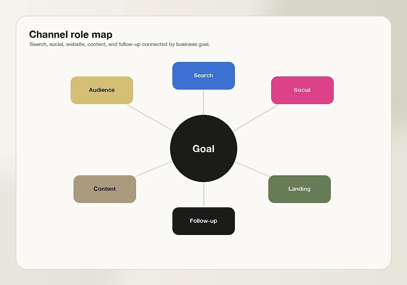 Channel role map visual proof