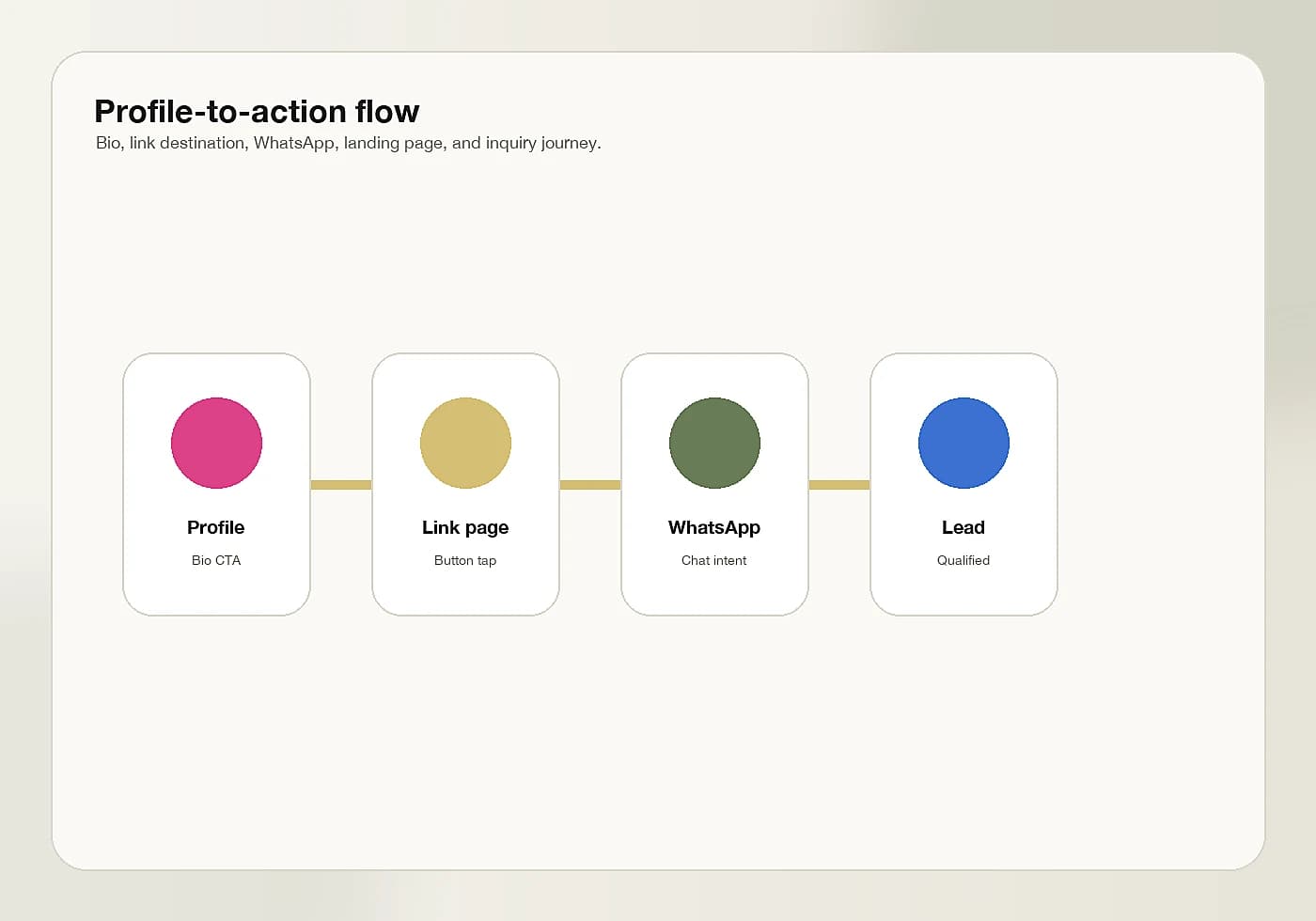 Profile-to-action flow visual proof