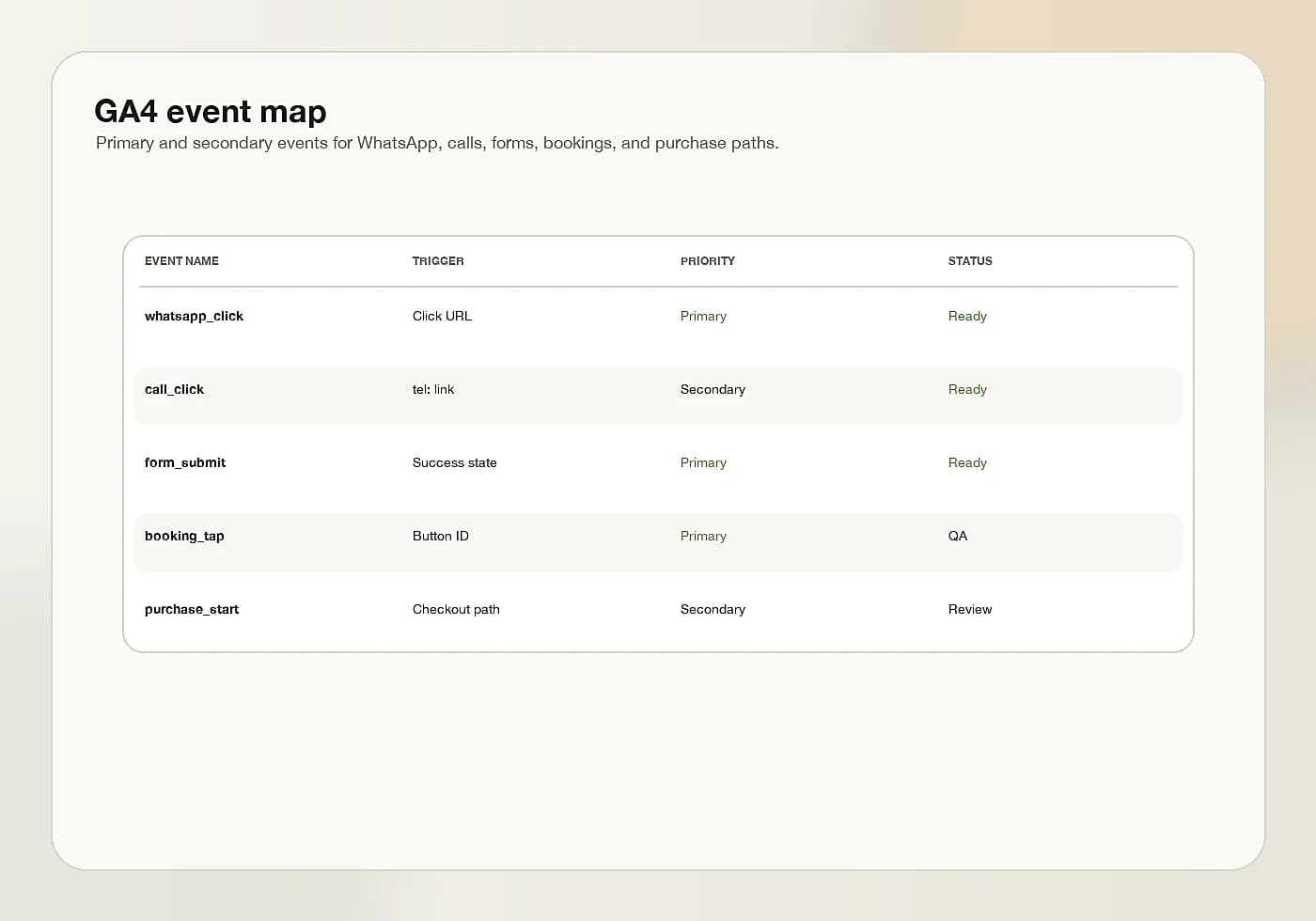 Tracking events panel showing conversion actions for review.